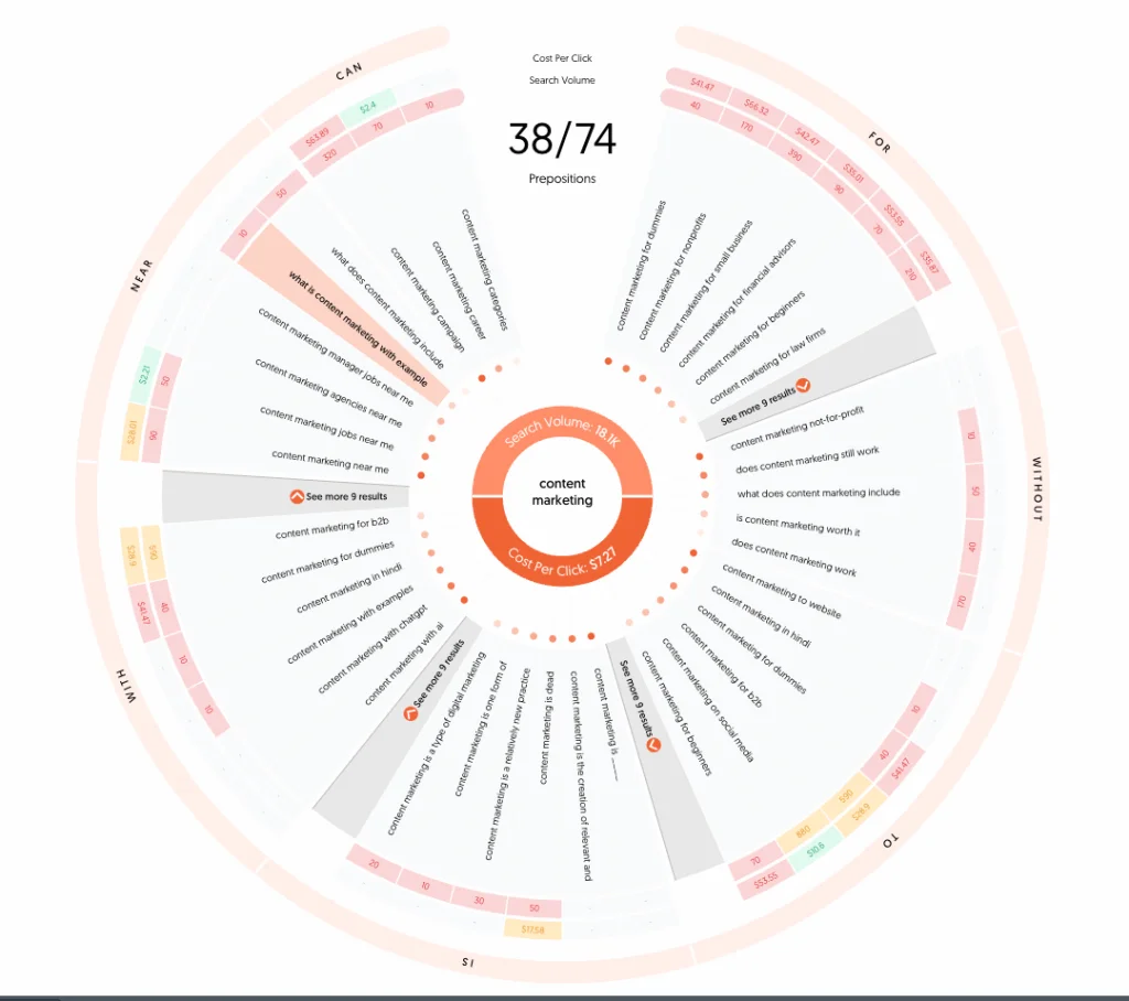 Content image - visualization of search queries from the Answer the Public tool.